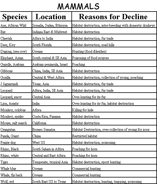 endangered species  list